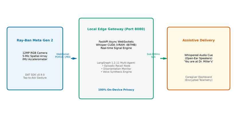 EgoScore: Steerable Topological Memory Graph for Smart Glasses