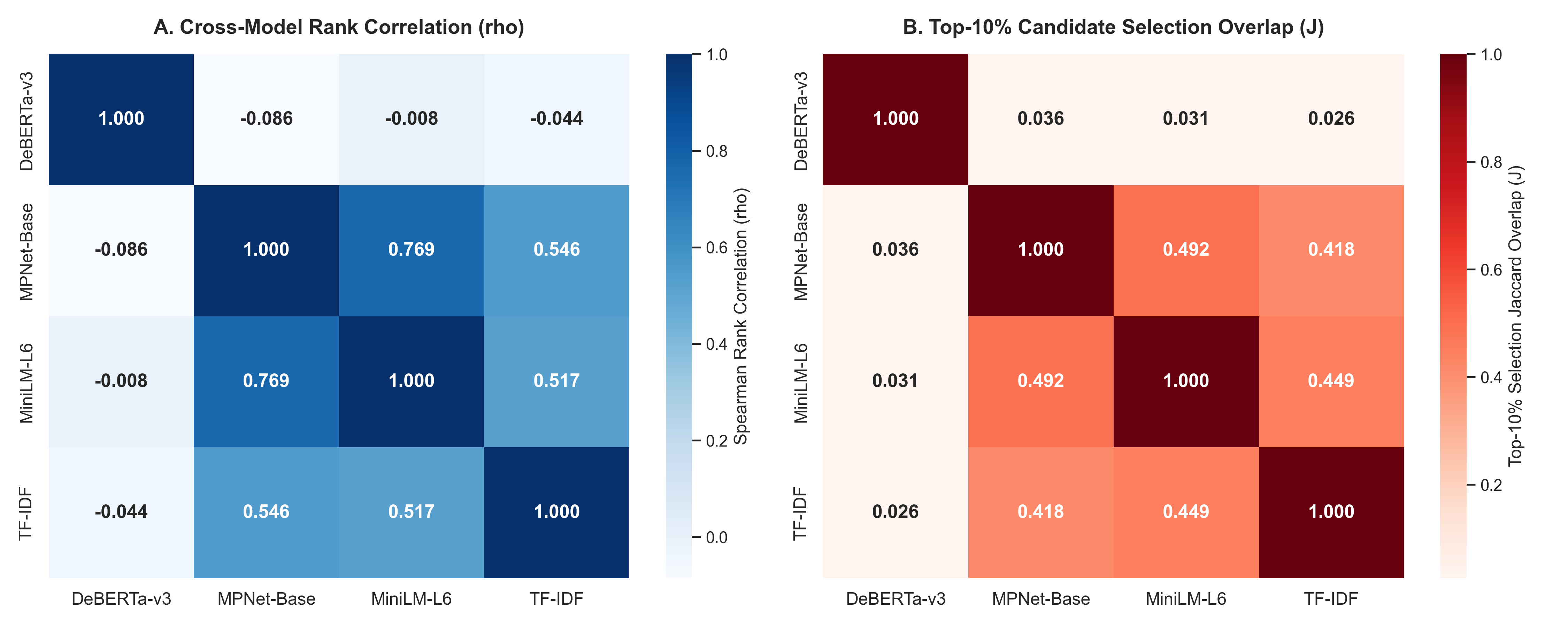 Cross-Model Correlation Matrix