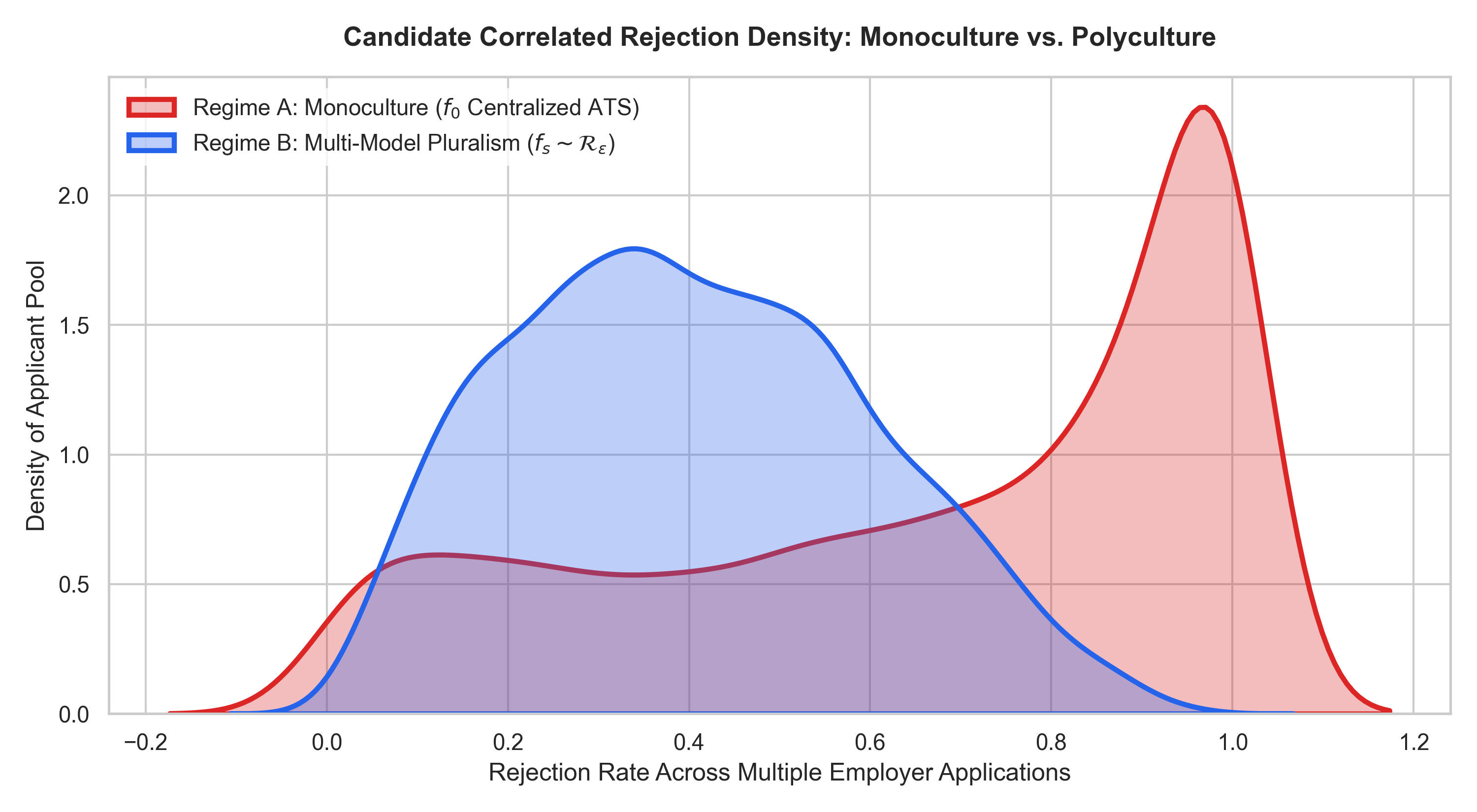 Algorithmic Collusion in Two-Sided Labor Markets: AI Resume Screeners, Monoculture, and Wage Compression