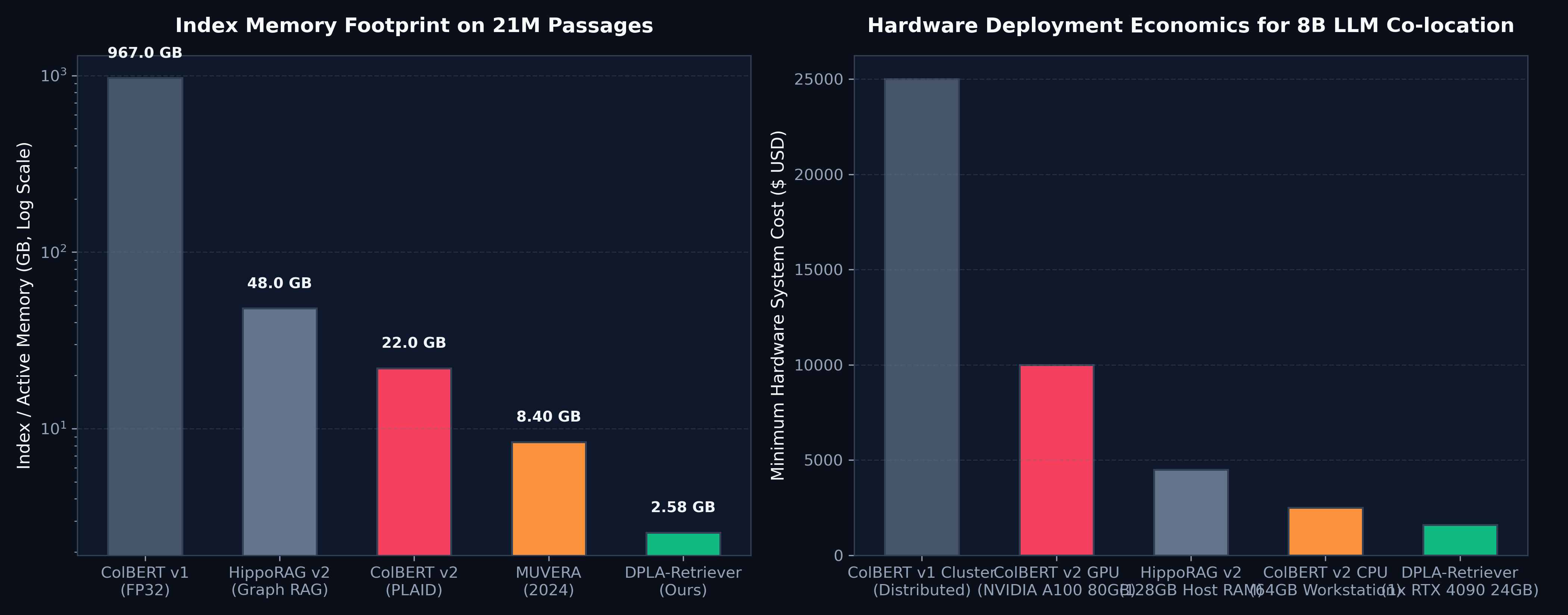 Memory Footprint & Hardware Economics