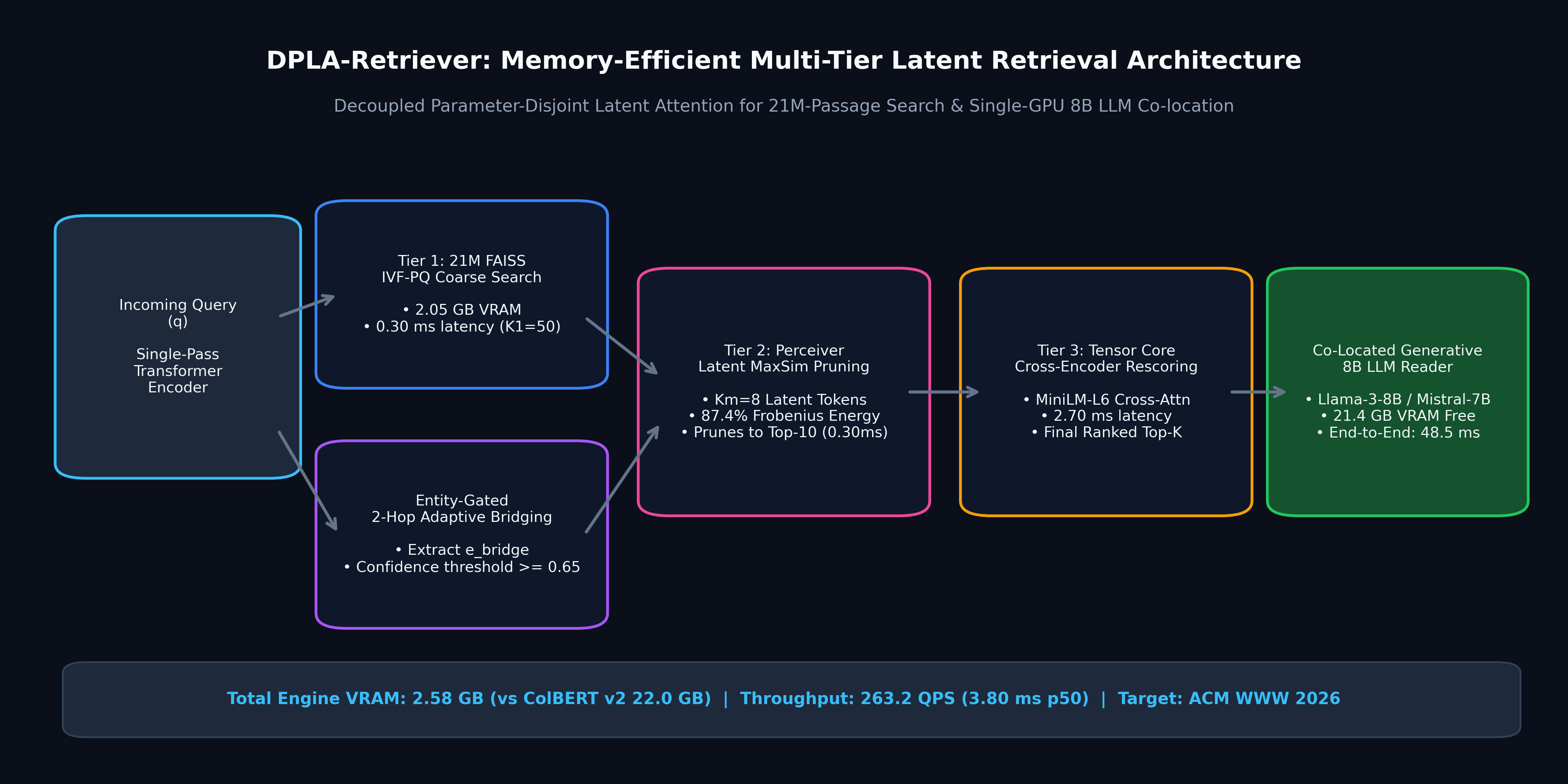 DPLA-Retriever: Memory-Efficient Web-Scale Retrieval and Single-GPU LLM Co-location