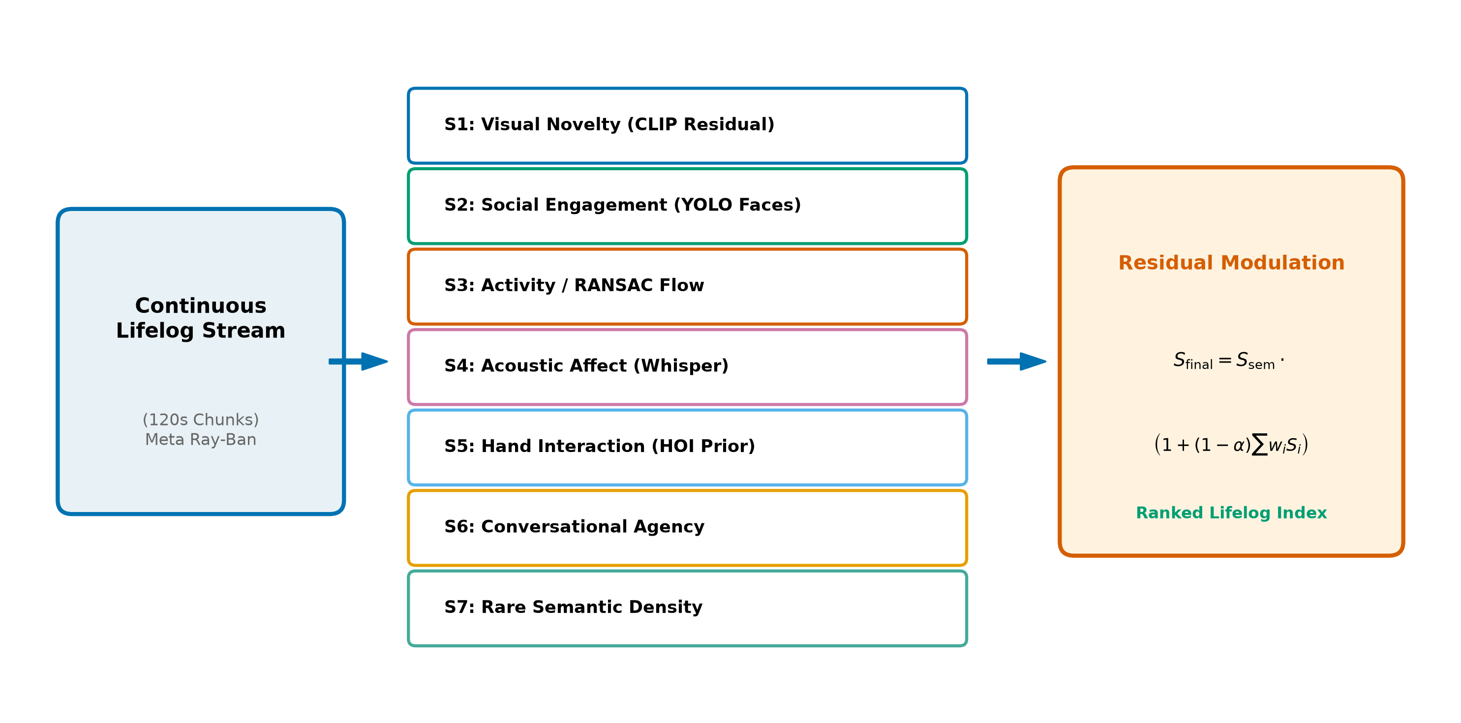 Perceptual Signal Extraction Flow