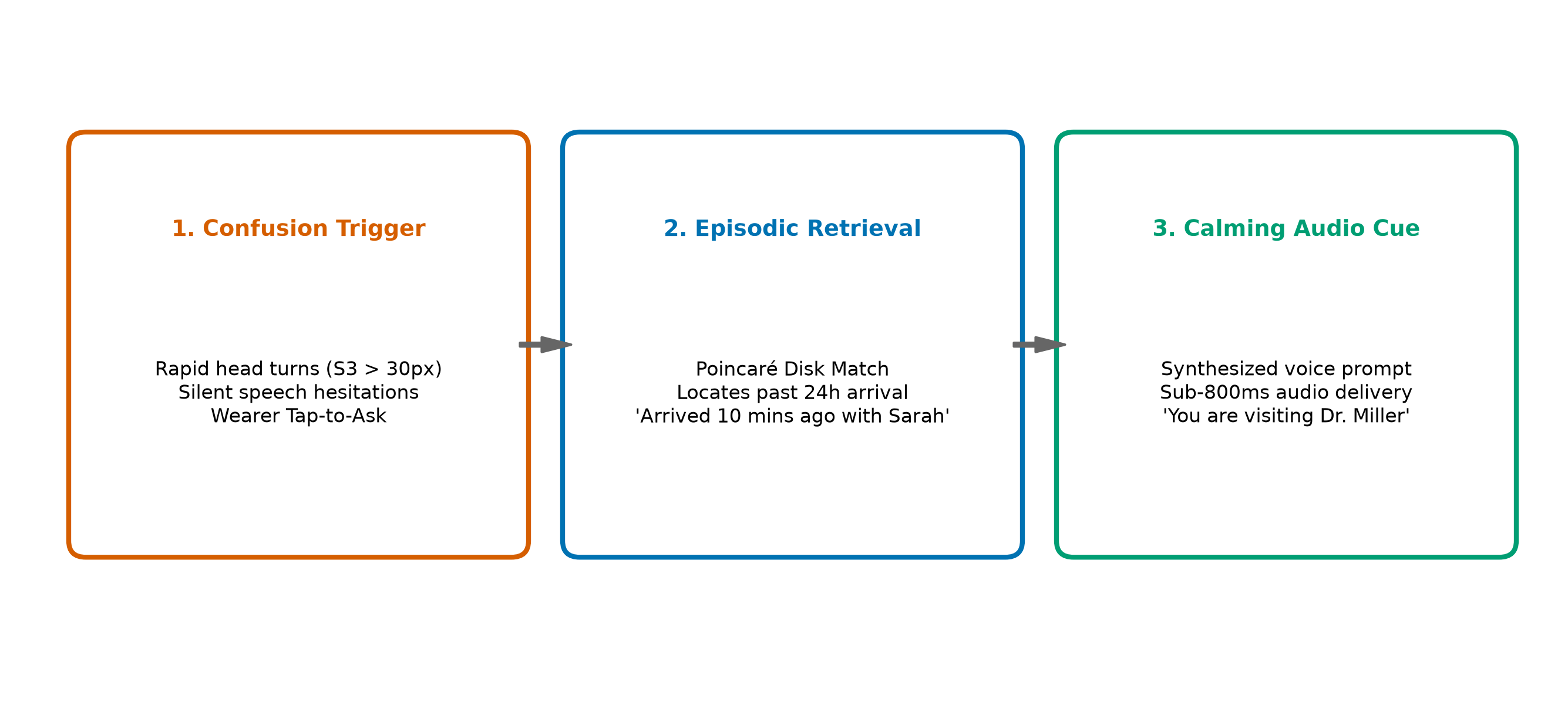 Assistive Memory Prosthetic Architecture
