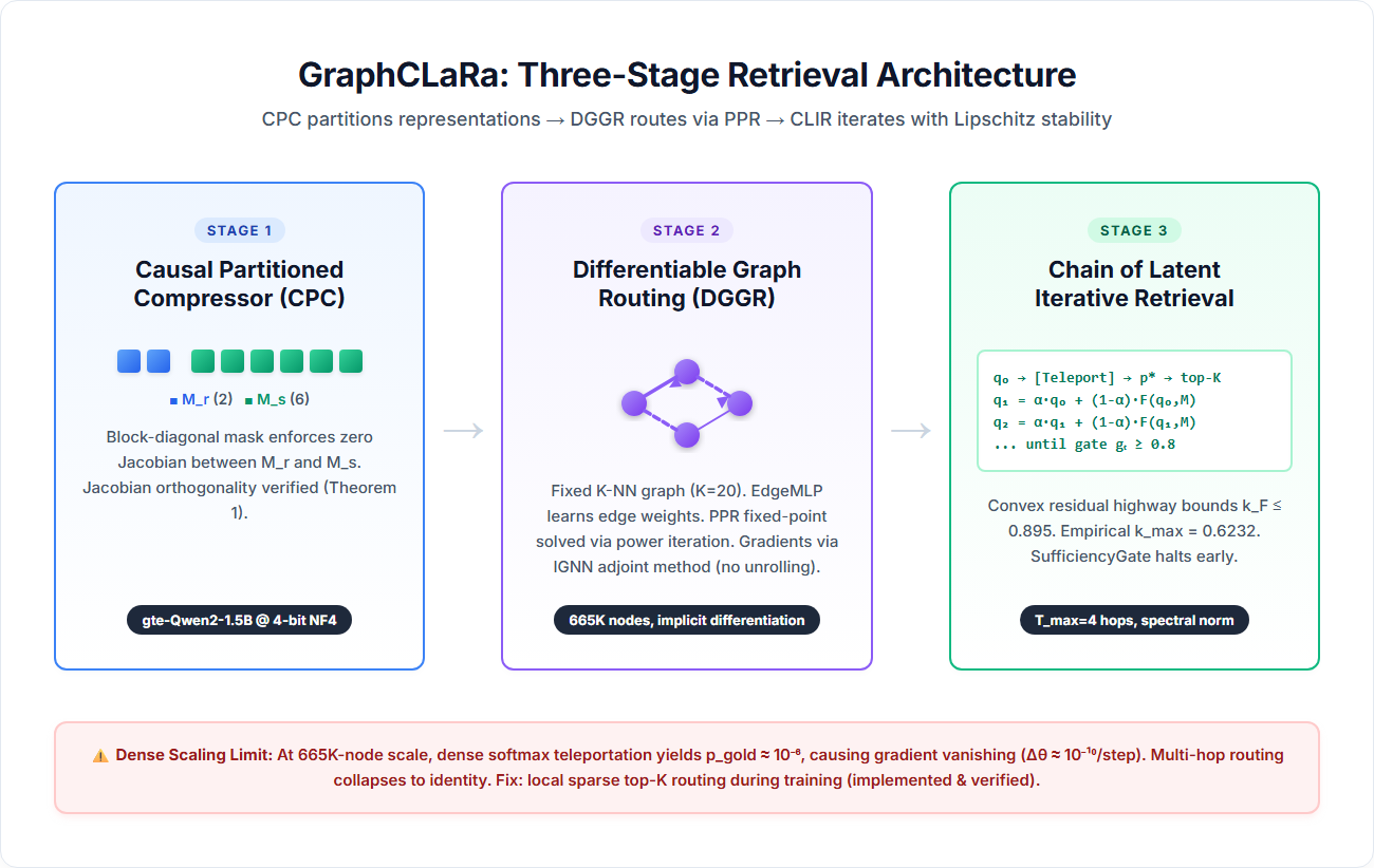 GraphCLaRa: Decoupling Semantic Alignment from Reasoning Potential in Dense Retrieval via Causal Representation Partitioning