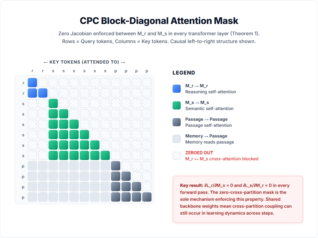 Causal Representation Partitioning Mask