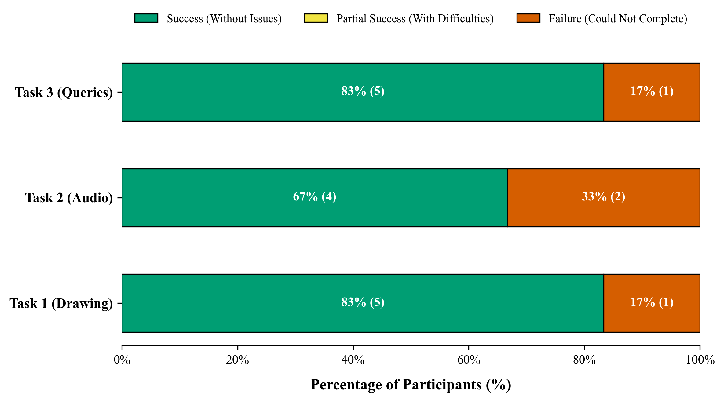 Task Success Rates