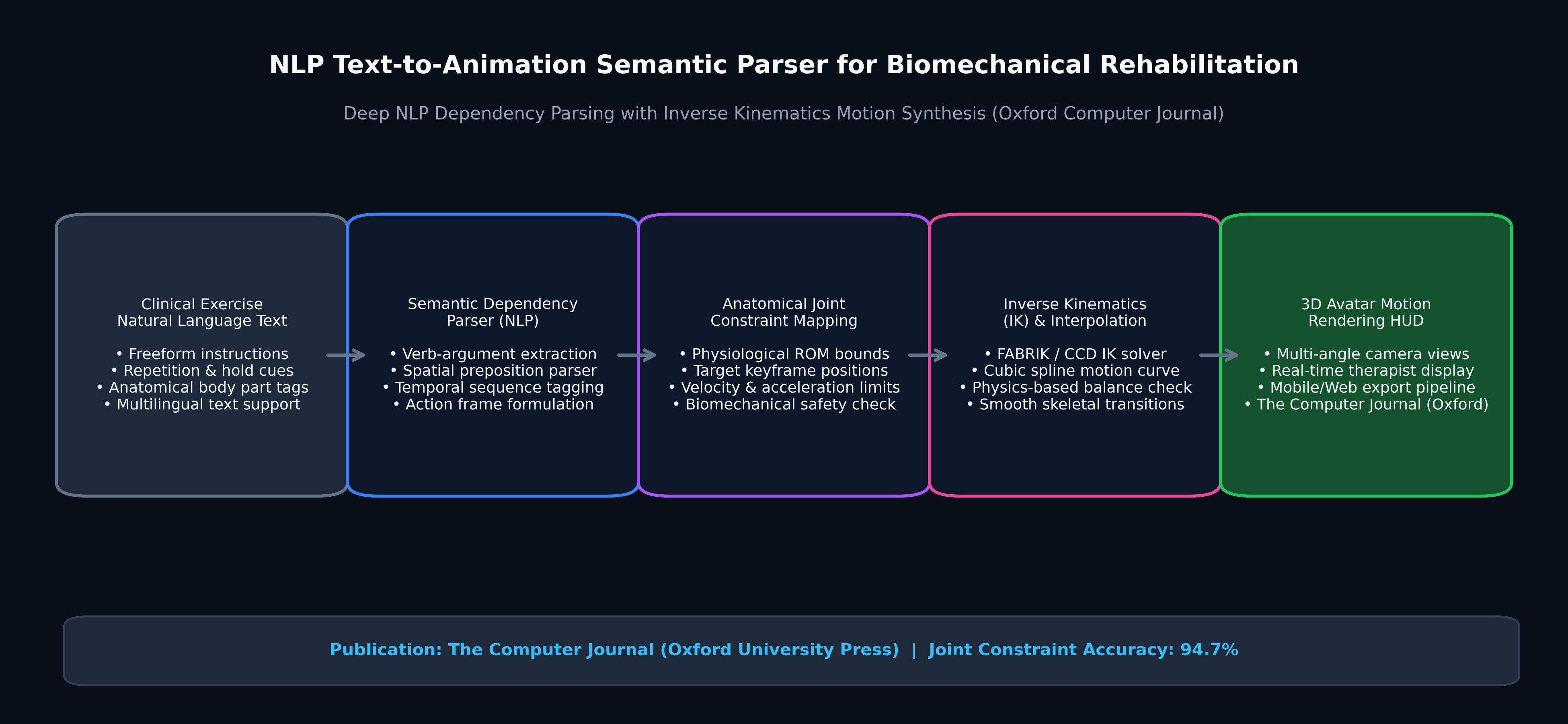 Natural Language Text-to-Animation System for Physical Exercises and Rehabilitation