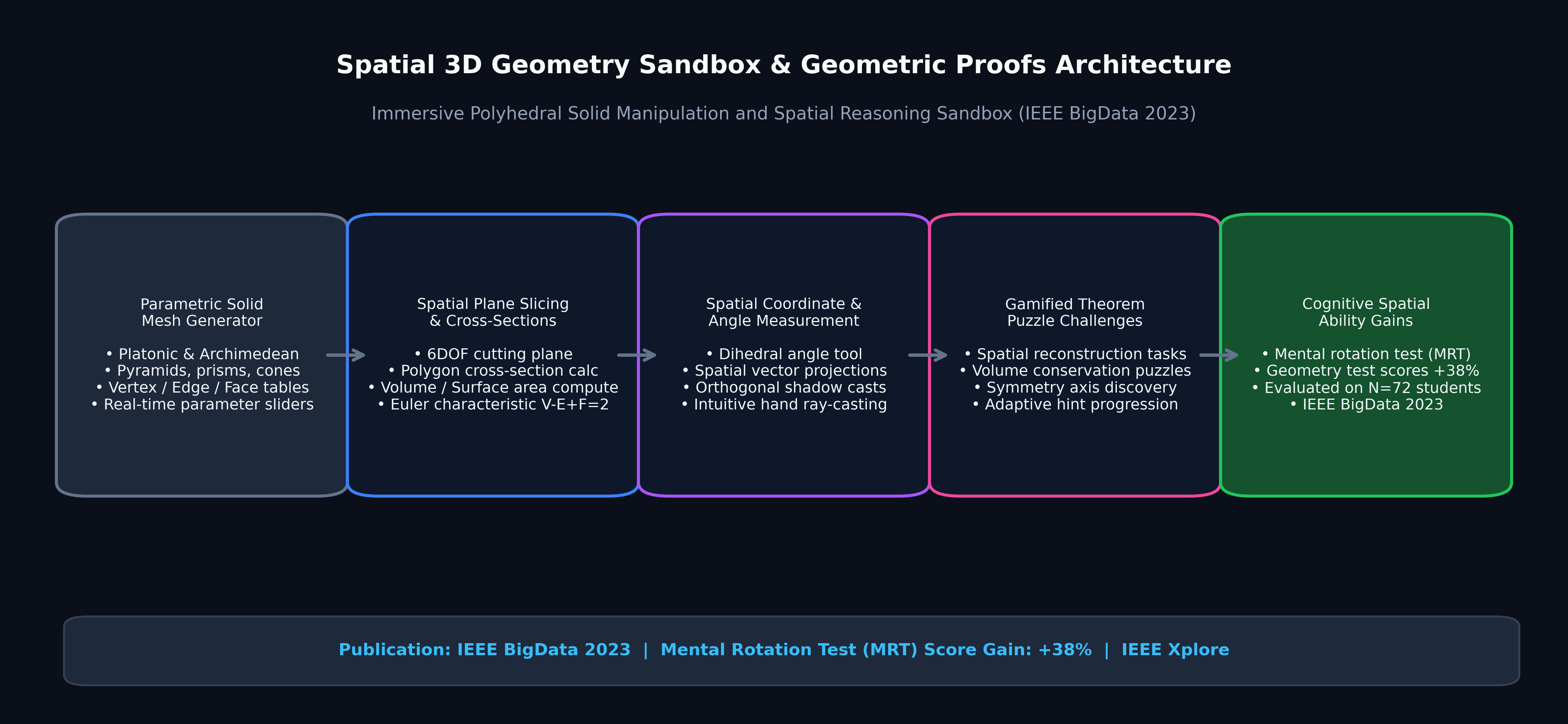 Game-Based Virtual Reality Platform for Spatial 3D Geometry Learning