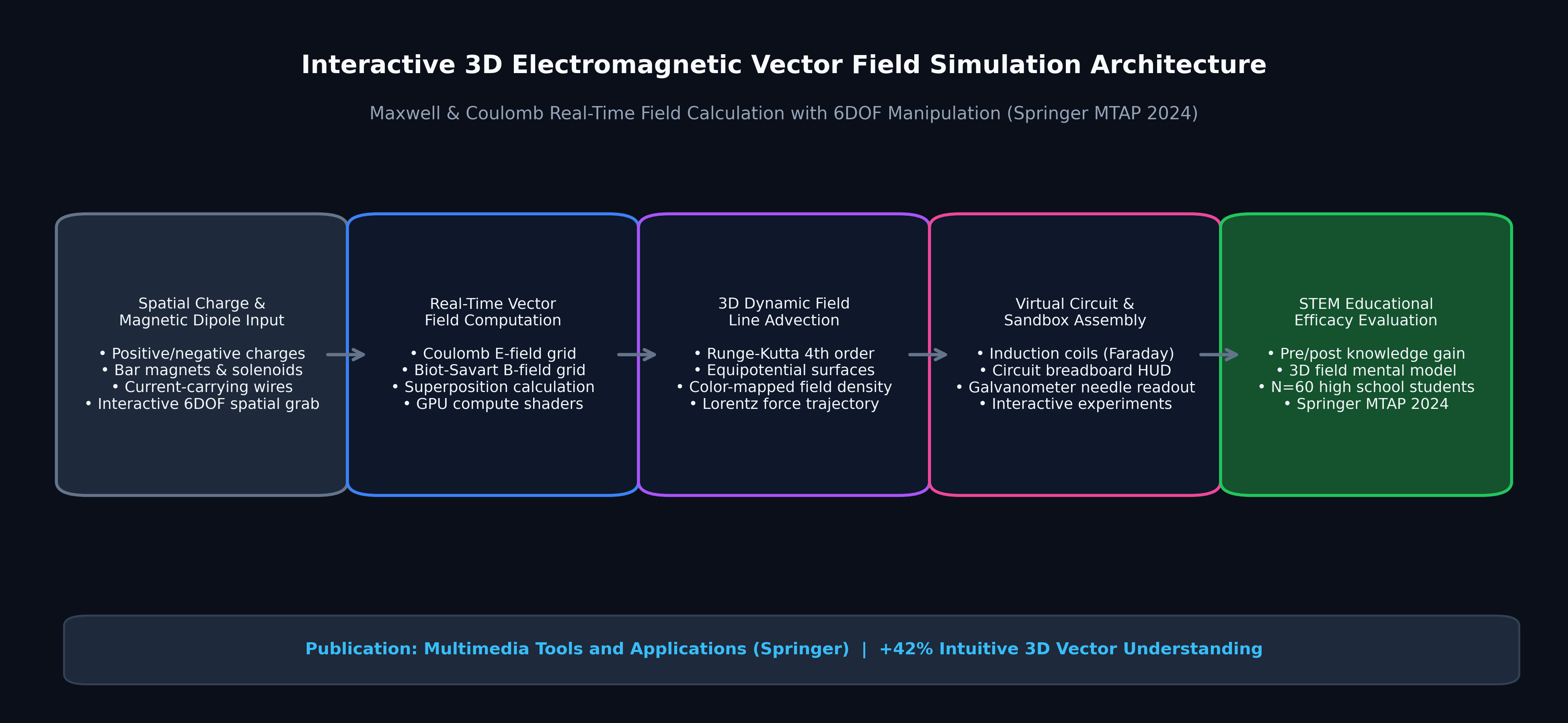 Enhancing STEM Curriculum with Virtual Reality: Electricity and Magnetism Simulations