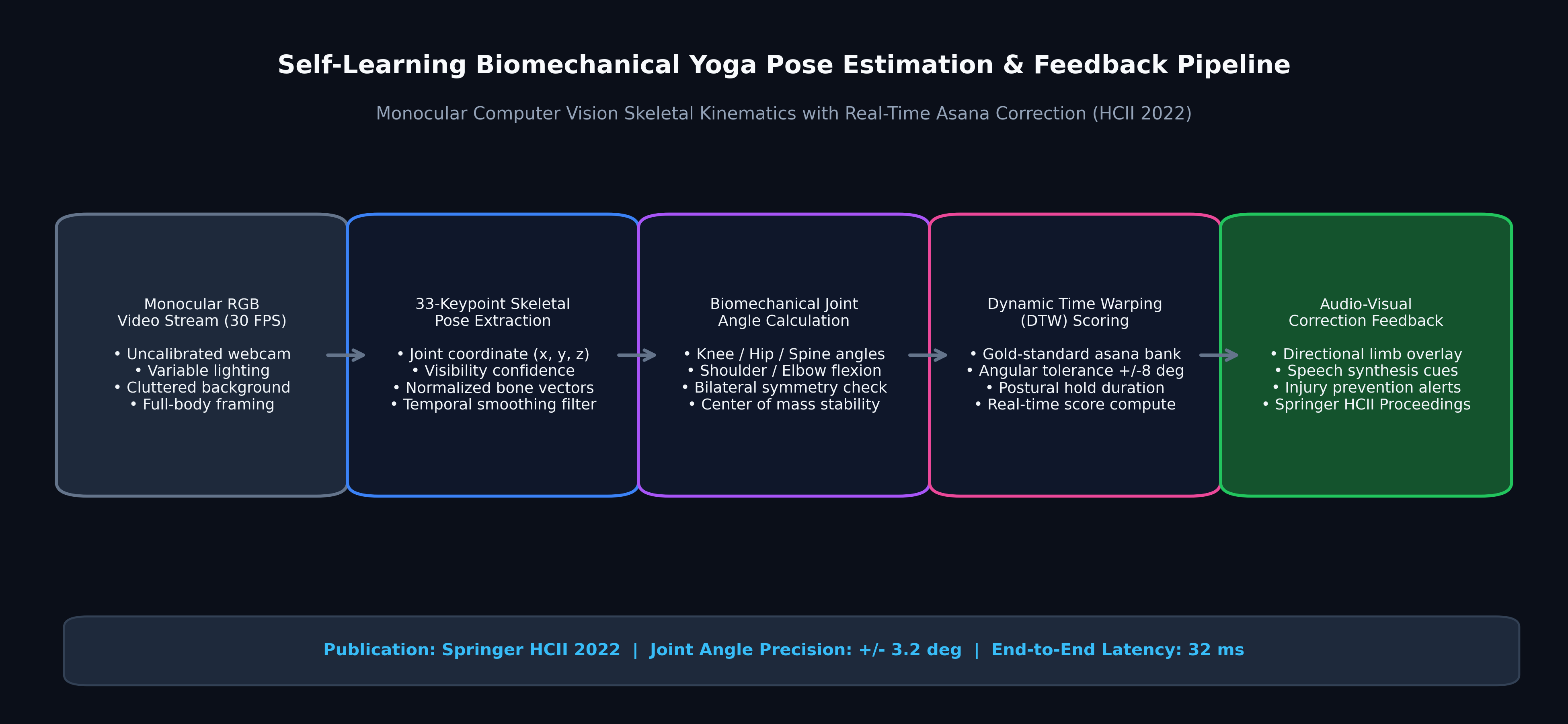 Self-Learning Yoga Monitoring System Based on Pose Estimation